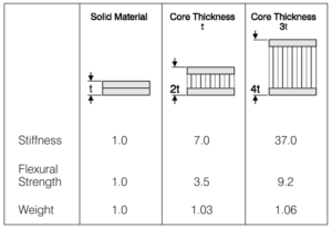 Demonstrates strength/stiffness benefits of using honeycomb core. 